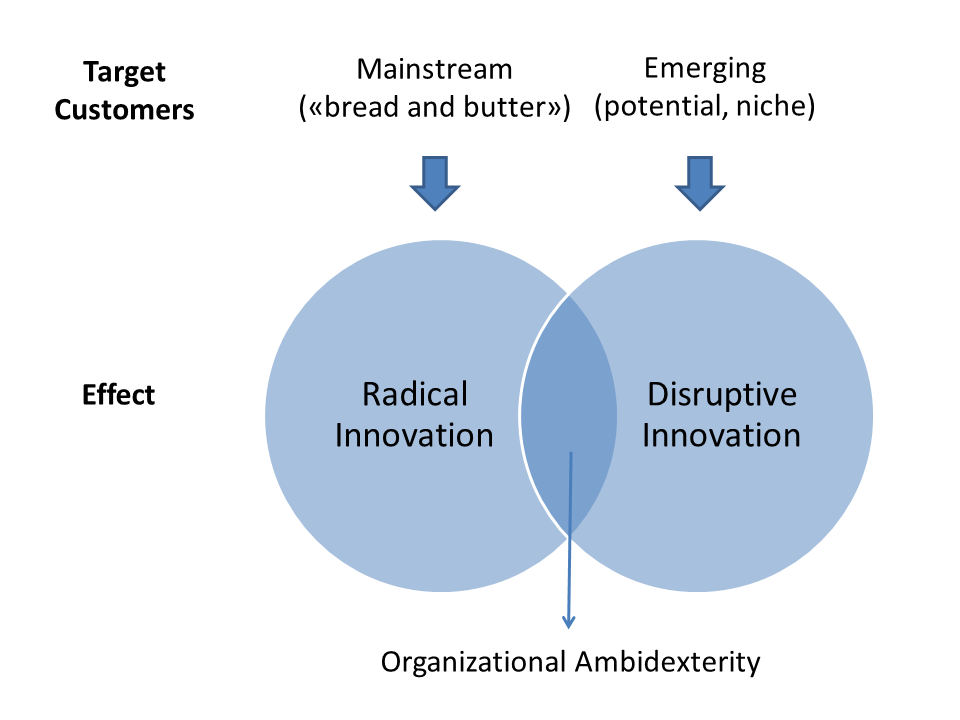 Radical vs. Incremental innovation