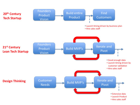 Lean startup learning cycle