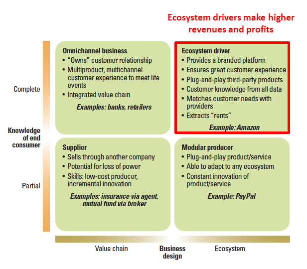 Digital Business Models