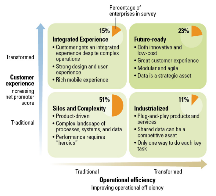 Digital Transformation Combines Customer Experience and