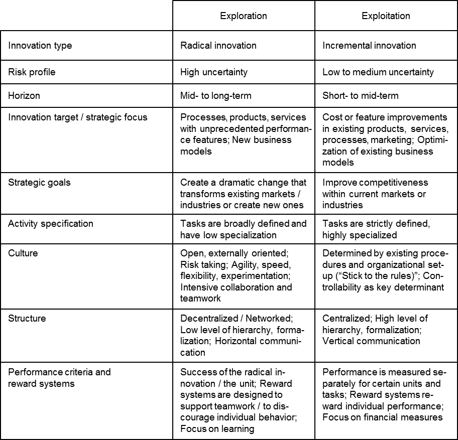 Radical vs. Incremental innovation