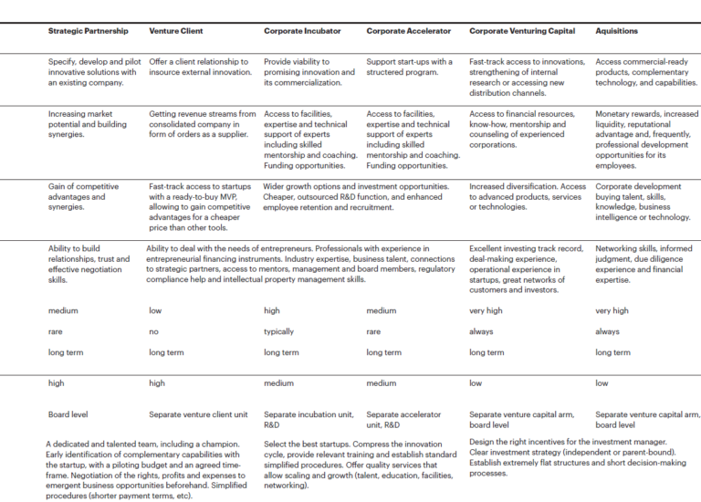 Venturing Activities In Corporate Innovation Types Features And