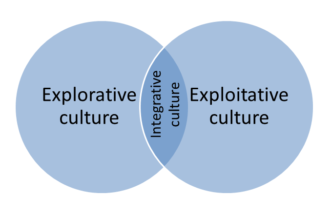 Integrative culture