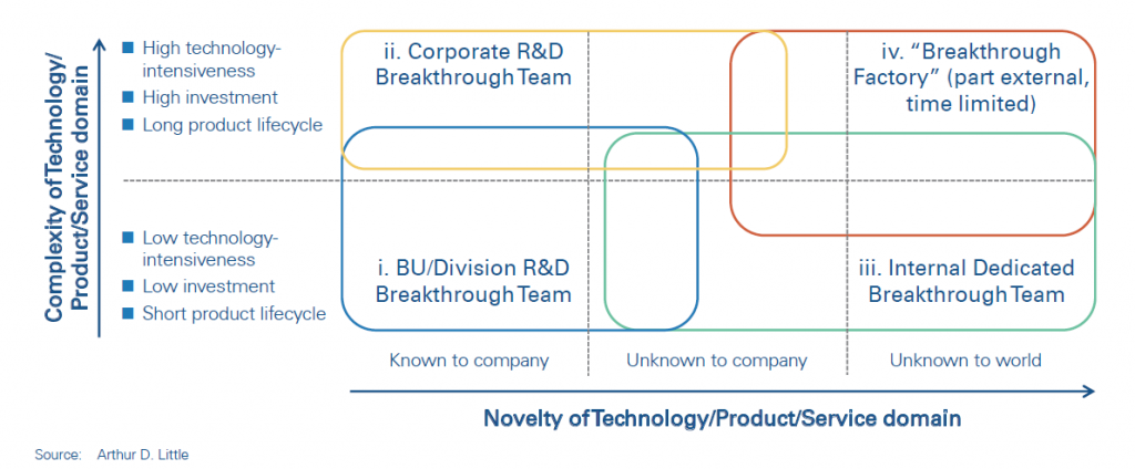 Organizational Models_Breakthrough Innovation