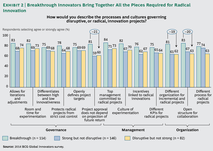 Requirements for Breakthrough Innovation