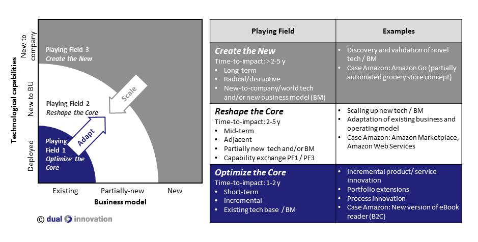 Balancing Incremental & Radical Innovation — Stormboard