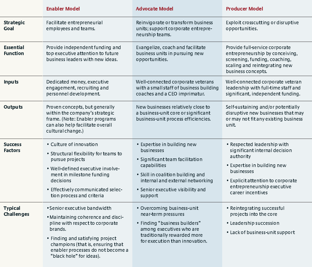 Four Models of Intrapreneurship Innovation | Integrative Innovation