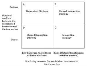 Organizational Pathways to Business Model Innovation | Integrative ...